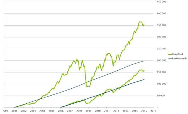 Aksjefond = Oslo Børs Fondindeks (OSEFX). Spare 1000kr/mnd fra 2001 og 2006